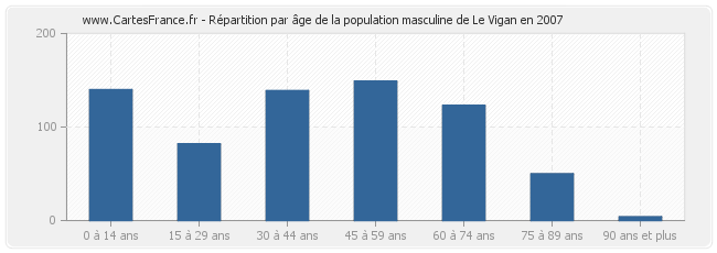 Répartition par âge de la population masculine de Le Vigan en 2007